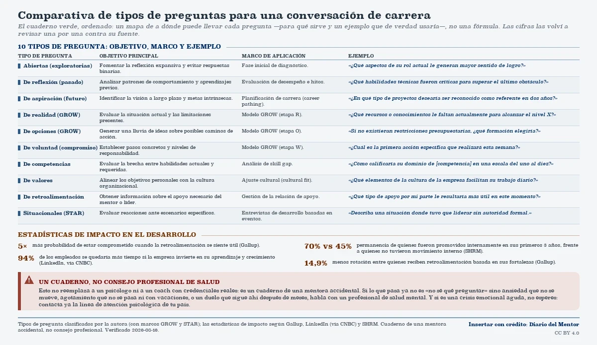 Tabla comparativa de diez tipos de preguntas para una conversación de carrera —abiertas, de reflexión, de aspiración, de realidad, de opciones y de voluntad (estas tres de GROW), de competencias, de valores, de retroalimentación y situacionales (STAR)— con el objetivo, el marco de aplicación y un ejemplo de cada una, además de estadísticas de impacto (feedback útil, 5 veces más compromiso; 94% de retención; 70% frente a 45% de permanencia con movilidad interna; 14,9% menos rotación con feedback de fortalezas) y una nota de seguridad sobre salud mental.